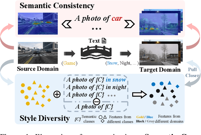 Figure 1 for Exploring Semantic Consistency and Style Diversity for Domain Generalized Semantic Segmentation