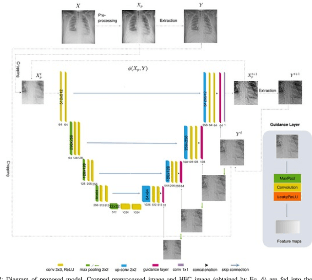 Figure 2 for Unsupervised Iterative U-Net with an Internal Guidance Layer for Vertebrae Contrast Enhancement in Chest X-Ray Images