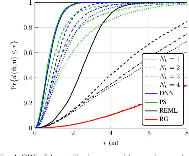 Figure 4 for Blind Transmitter Localization Using Deep Learning: A Scalability Study