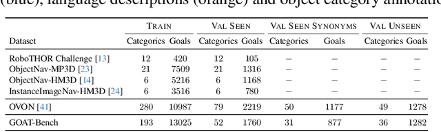 Figure 1 for GOAT-Bench: A Benchmark for Multi-Modal Lifelong Navigation