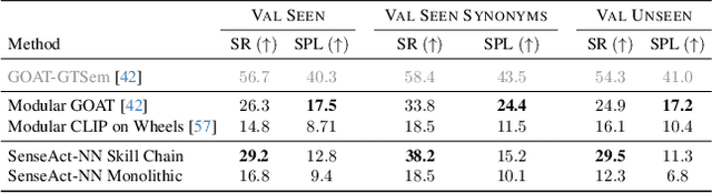 Figure 3 for GOAT-Bench: A Benchmark for Multi-Modal Lifelong Navigation