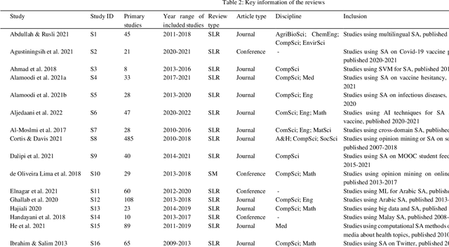 Figure 4 for Sentiment Analysis in Digital Spaces: An Overview of Reviews
