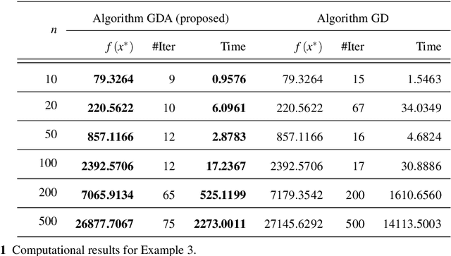 Figure 2 for Self-adaptive algorithms for quasiconvex programming and applications to machine learning