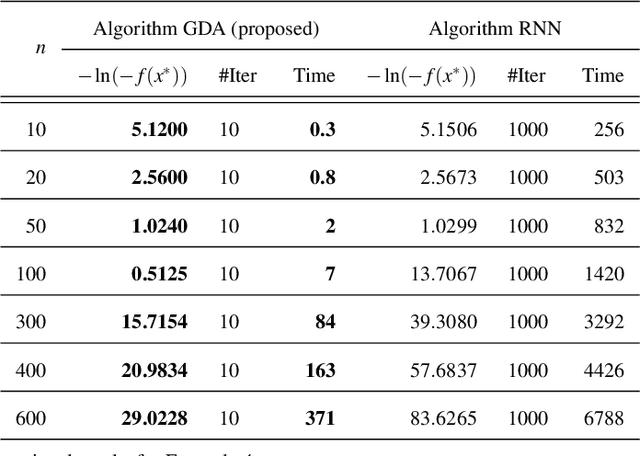 Figure 4 for Self-adaptive algorithms for quasiconvex programming and applications to machine learning