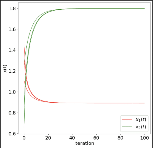 Figure 1 for Self-adaptive algorithms for quasiconvex programming and applications to machine learning