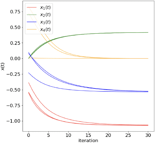 Figure 3 for Self-adaptive algorithms for quasiconvex programming and applications to machine learning
