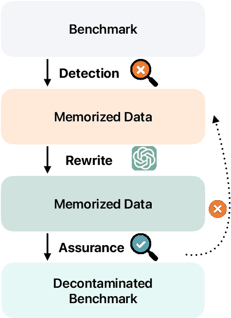Figure 3 for Inference-Time Decontamination: Reusing Leaked Benchmarks for Large Language Model Evaluation