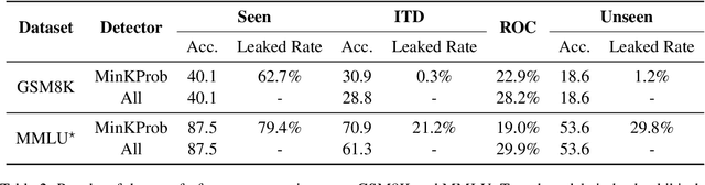 Figure 4 for Inference-Time Decontamination: Reusing Leaked Benchmarks for Large Language Model Evaluation