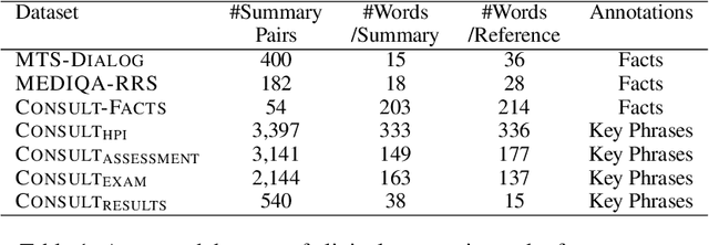 Figure 1 for An Investigation of Evaluation Metrics for Automated Medical Note Generation