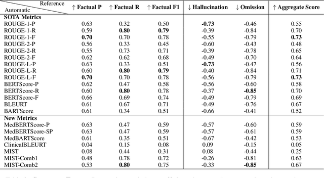 Figure 3 for An Investigation of Evaluation Metrics for Automated Medical Note Generation