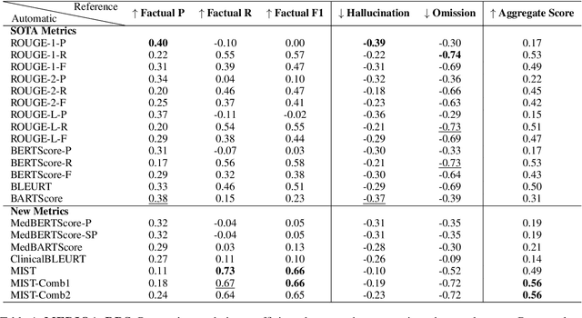 Figure 4 for An Investigation of Evaluation Metrics for Automated Medical Note Generation