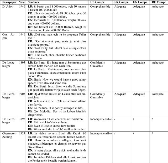 Figure 3 for Adapting Multilingual Embedding Models to Historical Luxembourgish