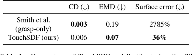 Figure 1 for TouchSDF: A DeepSDF Approach for 3D Shape Reconstruction using Vision-Based Tactile Sensing