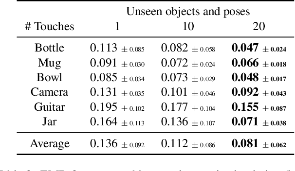 Figure 3 for TouchSDF: A DeepSDF Approach for 3D Shape Reconstruction using Vision-Based Tactile Sensing