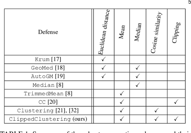 Figure 2 for An Experimental Study of Byzantine-Robust Aggregation Schemes in Federated Learning