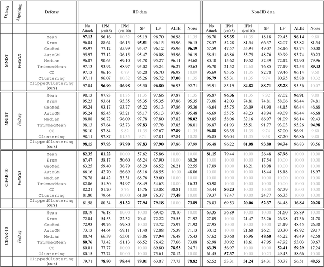 Figure 4 for An Experimental Study of Byzantine-Robust Aggregation Schemes in Federated Learning