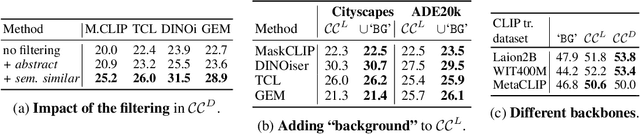 Figure 4 for A Study of Test-time Contrastive Concepts for Open-world, Open-vocabulary Semantic Segmentation