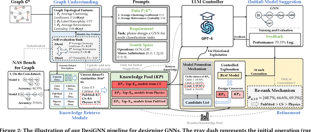 Figure 3 for Computation-friendly Graph Neural Network Design by Accumulating Knowledge on Large Language Models