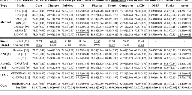 Figure 2 for Computation-friendly Graph Neural Network Design by Accumulating Knowledge on Large Language Models