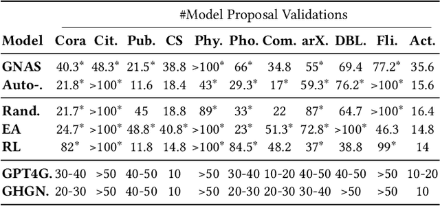 Figure 4 for Computation-friendly Graph Neural Network Design by Accumulating Knowledge on Large Language Models