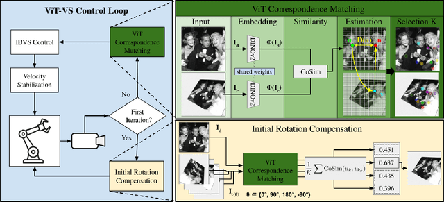 Figure 2 for ViT-VS: On the Applicability of Pretrained Vision Transformer Features for Generalizable Visual Servoing