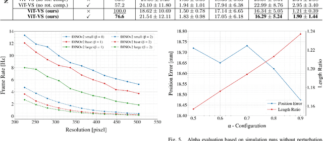 Figure 4 for ViT-VS: On the Applicability of Pretrained Vision Transformer Features for Generalizable Visual Servoing