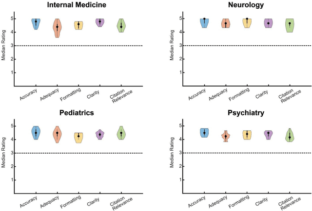 Figure 4 for Emulating Human Cognitive Processes for Expert-Level Medical Question-Answering with Large Language Models