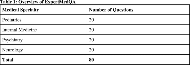 Figure 1 for Emulating Human Cognitive Processes for Expert-Level Medical Question-Answering with Large Language Models