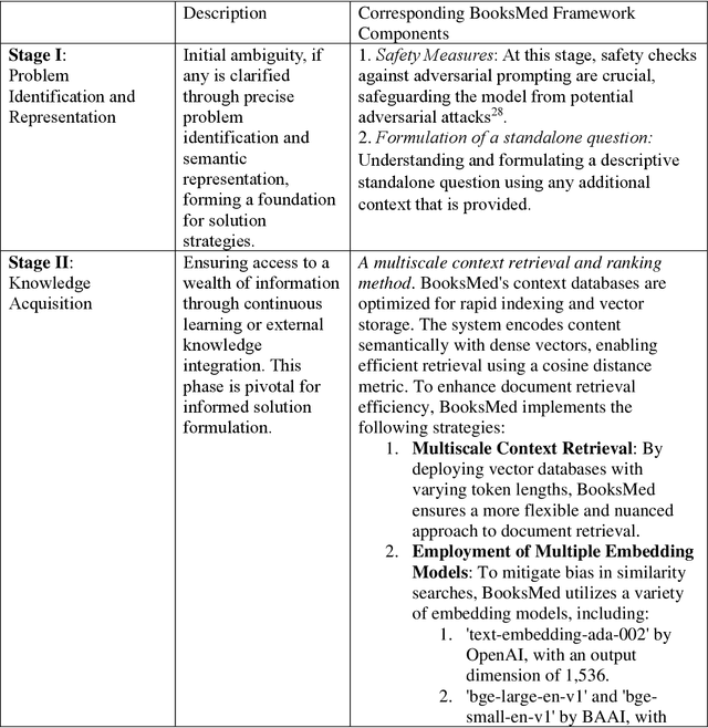 Figure 3 for Emulating Human Cognitive Processes for Expert-Level Medical Question-Answering with Large Language Models