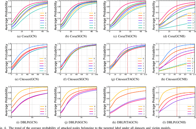 Figure 4 for Single Node Injection Label Specificity Attack on Graph Neural Networks via Reinforcement Learning