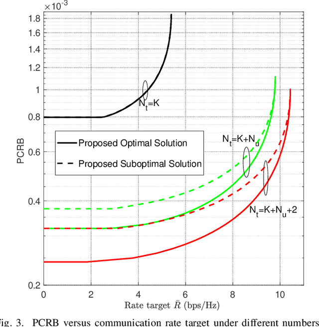 Figure 3 for MIMO Integrated Sensing and Communication Exploiting Prior Information