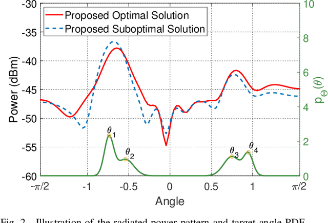 Figure 2 for MIMO Integrated Sensing and Communication Exploiting Prior Information