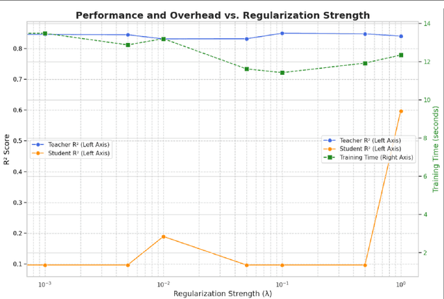 Figure 4 for Teaching the Teacher: Improving Neural Network Distillability for Symbolic Regression via Jacobian Regularization