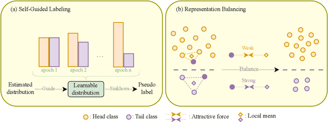 Figure 1 for Long-Tailed Learning for Generalized Category Discovery