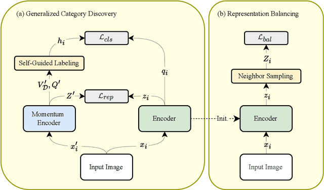 Figure 3 for Long-Tailed Learning for Generalized Category Discovery
