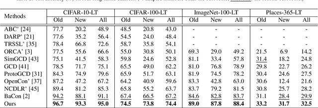 Figure 4 for Long-Tailed Learning for Generalized Category Discovery