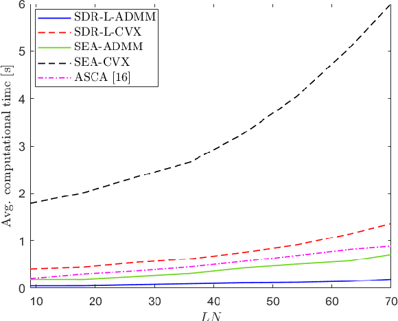 Figure 3 for Low-Complexity ADMM-Based Multicast Beamforming in Cell-Free Massive MIMO Systems