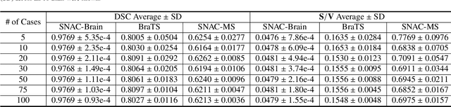 Figure 2 for How Much Data are Enough? Investigating Dataset Requirements for Patch-Based Brain MRI Segmentation Tasks