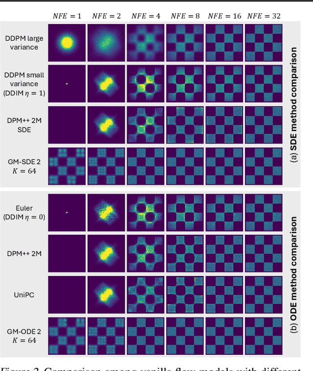 Figure 3 for Gaussian Mixture Flow Matching Models
