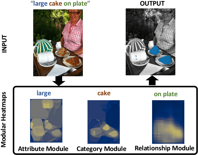 Figure 1 for PhraseCut: Language-based Image Segmentation in the Wild