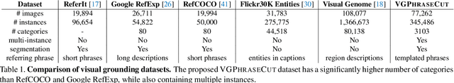 Figure 2 for PhraseCut: Language-based Image Segmentation in the Wild