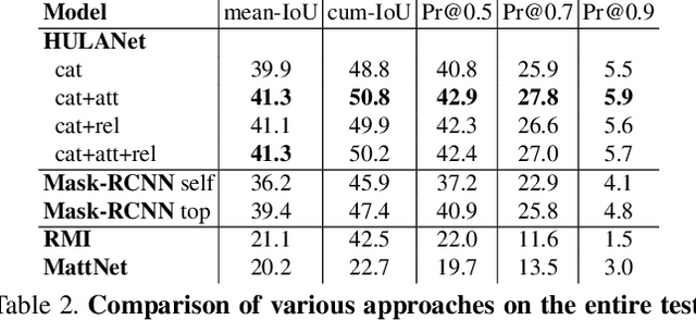 Figure 4 for PhraseCut: Language-based Image Segmentation in the Wild