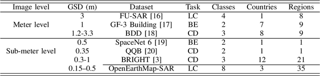 Figure 4 for OpenEarthMap-SAR: A Benchmark Synthetic Aperture Radar Dataset for Global High-Resolution Land Cover Mapping