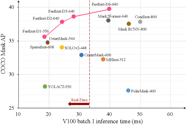 Figure 1 for FastInst: A Simple Query-Based Model for Real-Time Instance Segmentation