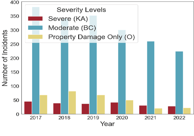 Figure 1 for Crash Severity Analysis of Child Bicyclists using Arm-Net and MambaNet