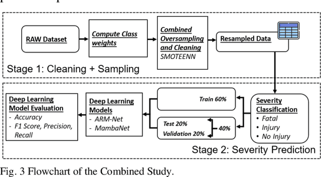 Figure 3 for Crash Severity Analysis of Child Bicyclists using Arm-Net and MambaNet