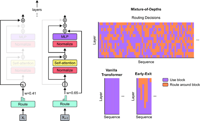 Figure 1 for Mixture-of-Depths: Dynamically allocating compute in transformer-based language models