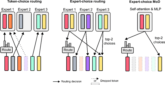 Figure 2 for Mixture-of-Depths: Dynamically allocating compute in transformer-based language models