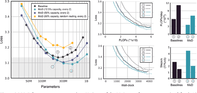 Figure 3 for Mixture-of-Depths: Dynamically allocating compute in transformer-based language models