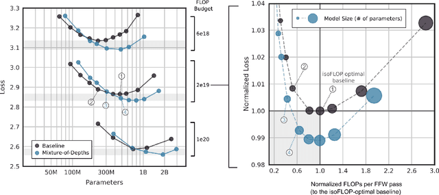 Figure 4 for Mixture-of-Depths: Dynamically allocating compute in transformer-based language models